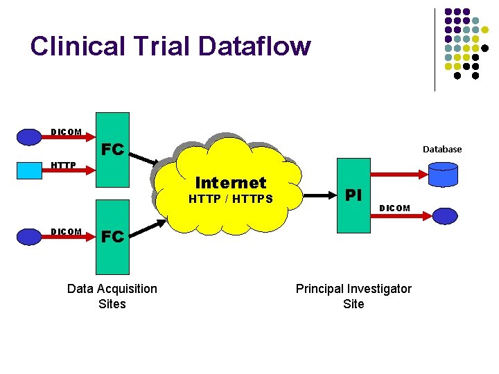 Clinical Trial Dataflow DICOM HTTP FC Database Internet HTTP / HTTPS DICOM PI DICOM