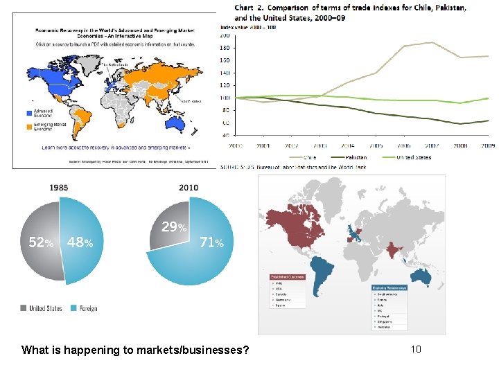 What is happening to markets/businesses? 10 