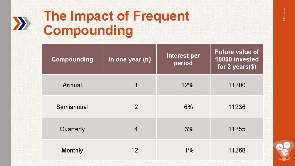 MBAmaterials The Impact of Frequent Compounding In one year (n) Interest period Future value
