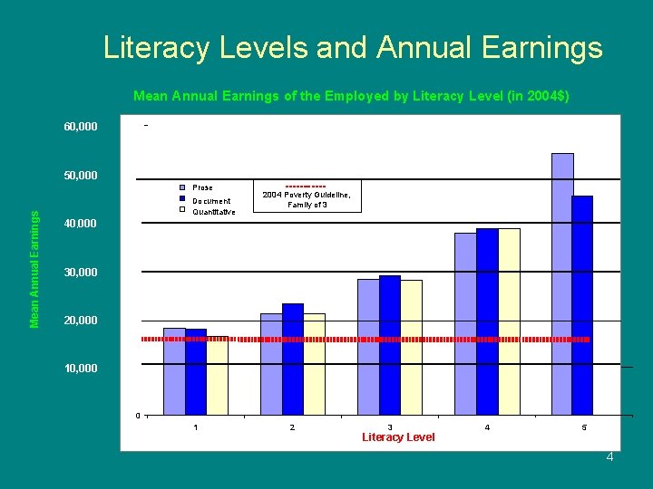 Literacy Levels and Annual Earnings Mean Annual Earnings of the Employed by Literacy Level