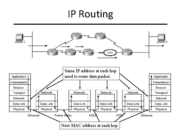 IP Routing Same IP address at each hop used to route data packet. New