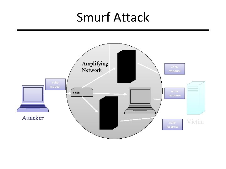 Smurf Attack Amplifying Network echo response echo request echo response Attacker echo response Victim