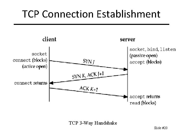 TCP Connection Establishment TCP 3 -Way Handshake Slide #20 