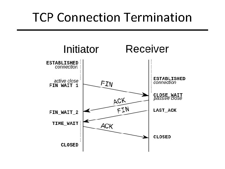 TCP Connection Termination 