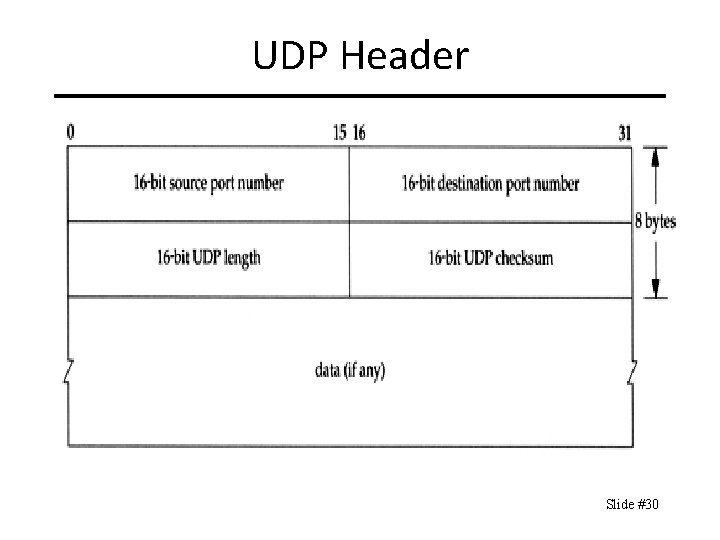 UDP Header Slide #30 