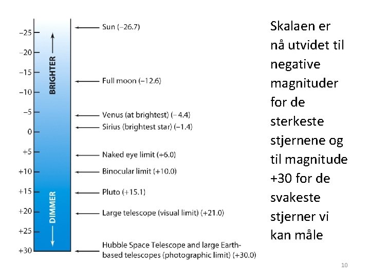 Skalaen er nå utvidet til negative magnituder for de sterkeste stjernene og til magnitude Skalaen er nå utvidet til negative magnituder for de sterkeste stjernene og til magnitude