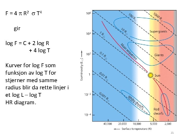 F = 4 p R 2 s T 4 gir log F = C