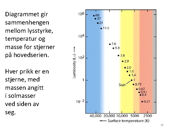 Diagrammet gir sammenhengen mellom lysstyrke, temperatur og masse for stjerner på hovedserien. Hver prikk