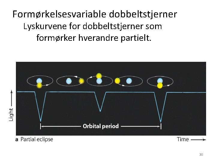Formørkelsesvariable dobbeltstjerner Lyskurvene for dobbeltstjerner som formørker hverandre partielt. 30 Formørkelsesvariable dobbeltstjerner Lyskurvene for dobbeltstjerner som formørker hverandre partielt. 30