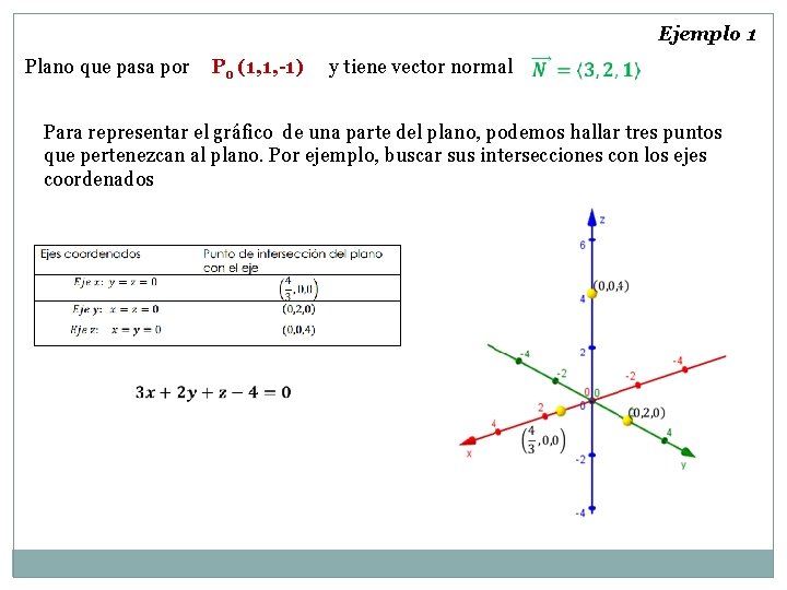 Ejemplo 1 Plano que pasa por Po (1, 1, -1) y tiene vector normal