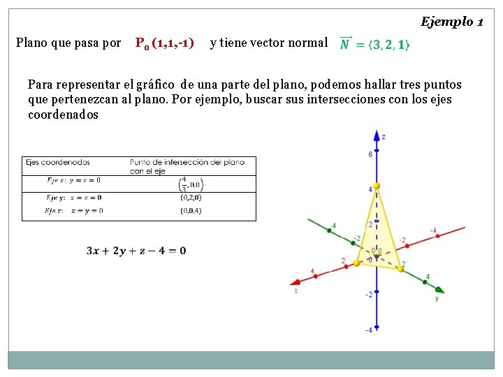 Ejemplo 1 Plano que pasa por Po (1, 1, -1) y tiene vector normal