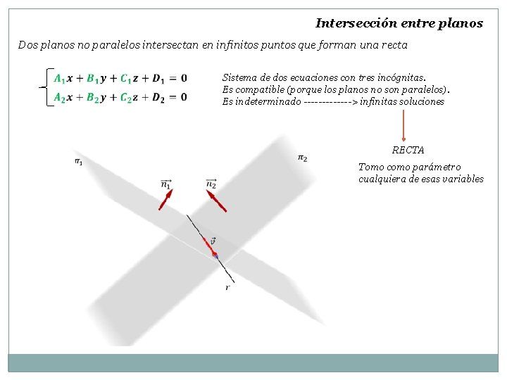 Intersección entre planos Dos planos no paralelos intersectan en infinitos puntos que forman una