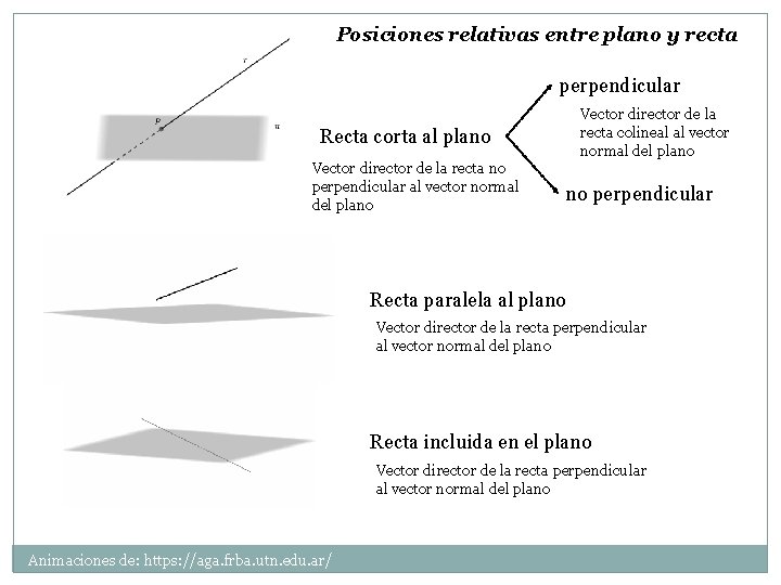 Posiciones relativas entre plano y recta perpendicular Vector director de la recta colineal al