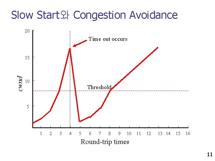 Slow Start와 Congestion Avoidance 20 Time out occurs cwnd 15 10 Threshold 5 1