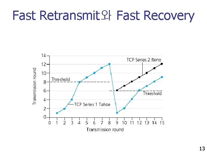 Fast Retransmit와 Fast Recovery 13 