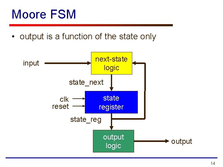 Moore FSM • output is a function of the state only next-state logic input
