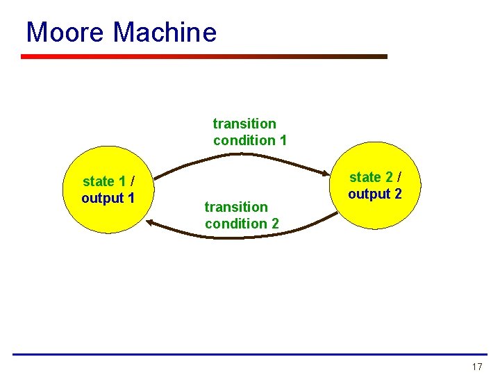 Moore Machine transition condition 1 state 1 / output 1 transition condition 2 state