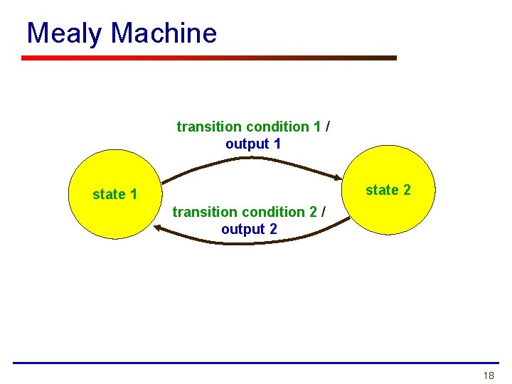 Mealy Machine transition condition 1 / output 1 state 2 state 1 transition condition