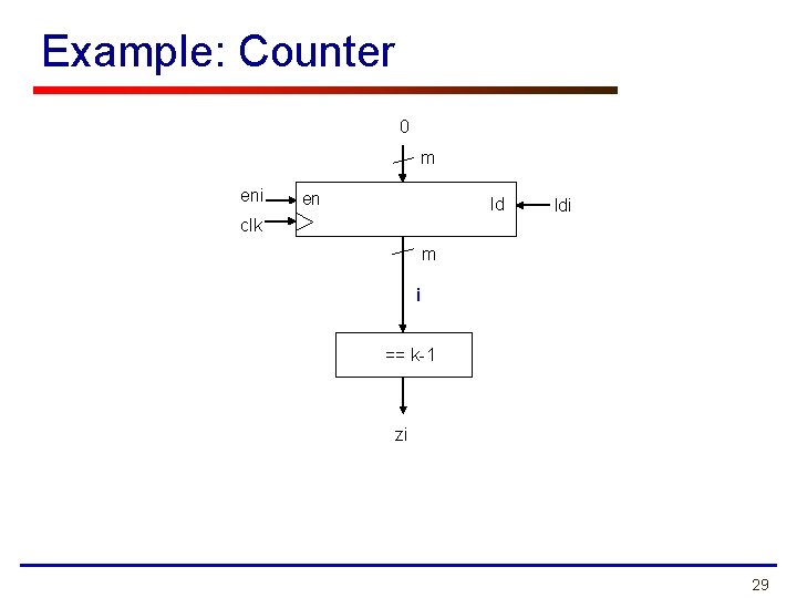 Example: Counter 0 m eni en ld ldi clk m i == k-1 zi