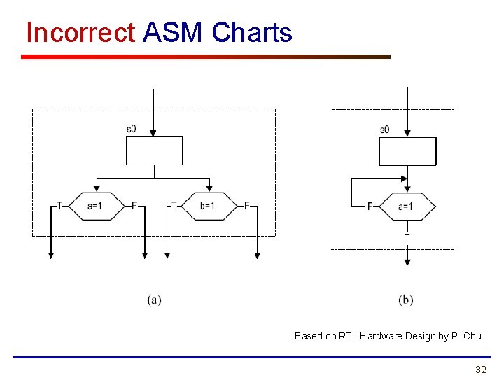 Incorrect ASM Charts Based on RTL Hardware Design by P. Chu 32 