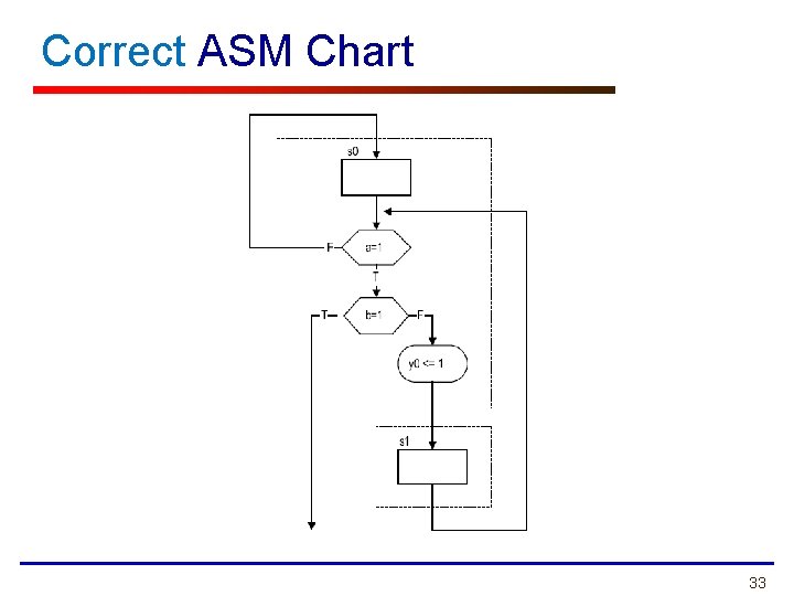 Correct ASM Chart 33 