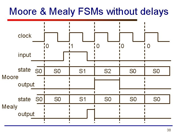 Moore & Mealy FSMs without delays clock 0 1 0 0 0 input state