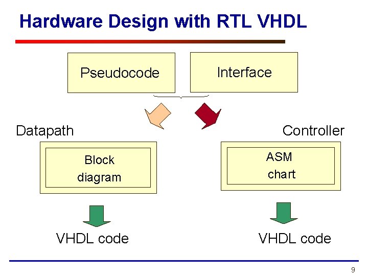 Hardware Design with RTL VHDL Pseudocode Datapath Interface Controller Block diagram VHDL code ASM