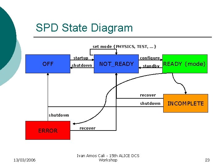 SPD State Diagram set mode {PHYSICS, TEST, …} startup OFF shutdown configure NOT_READY standby