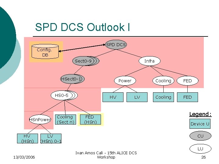 SPD DCS Outlook I SPD DCS Config. DB Sect 0 -9 Infra HSect 0