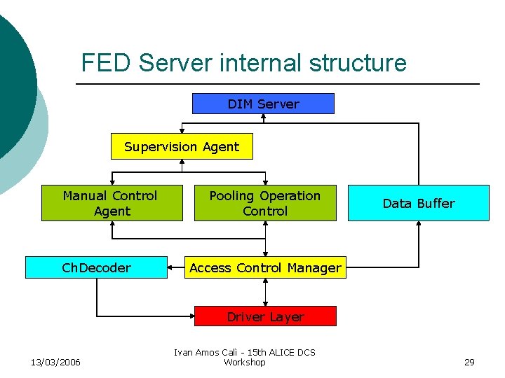 FED Server internal structure DIM Server Supervision Agent Manual Control Agent Ch. Decoder Pooling