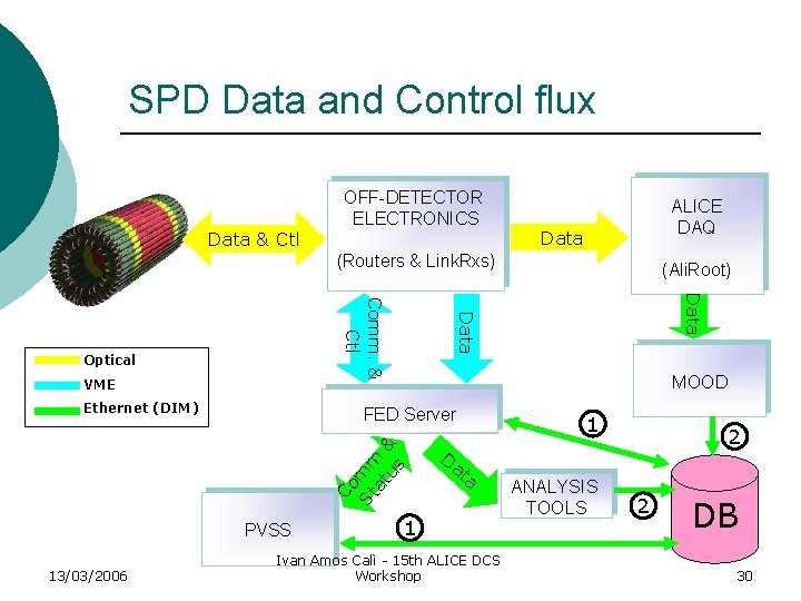 SPD Data and Control flux Data & Ctl OFF-DETECTOR ELECTRONICS ALICE DAQ Data (Routers