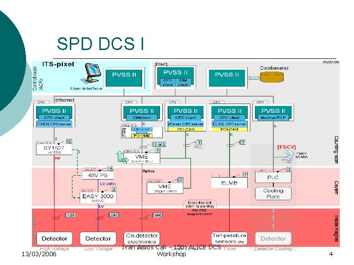 SPD DCS I 13/03/2006 Ivan Amos Calì - 15 th ALICE DCS Workshop 4