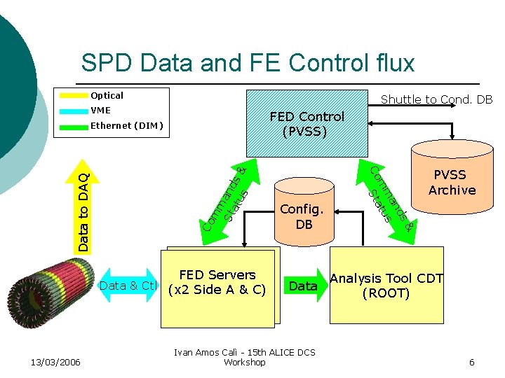 SPD Data and FE Control flux Optical Shuttle to Cond. DB VME FED Control