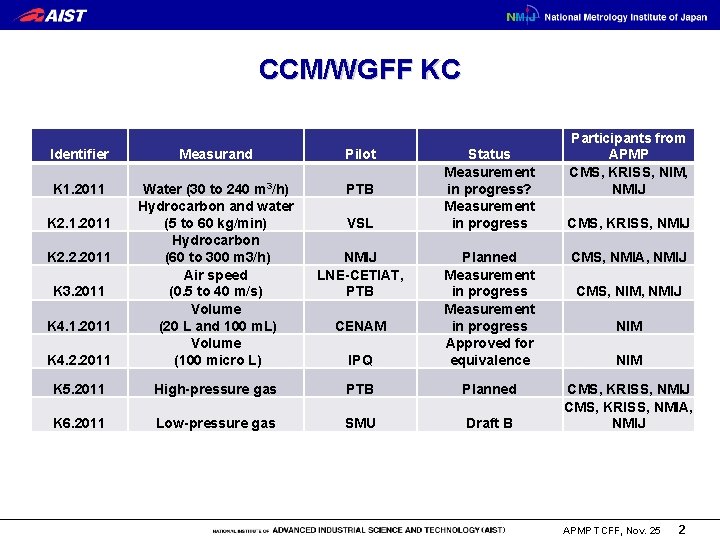 CCM/WGFF KC Identifier Measurand Pilot K 1. 2011 PTB NMIJ LNE-CETIAT, PTB K 4.