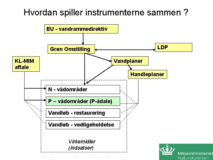 Hvordan spiller instrumenterne sammen ? EU - vandrammedirektiv LDP Grøn Omstilling KL-MIM aftale Vandplaner