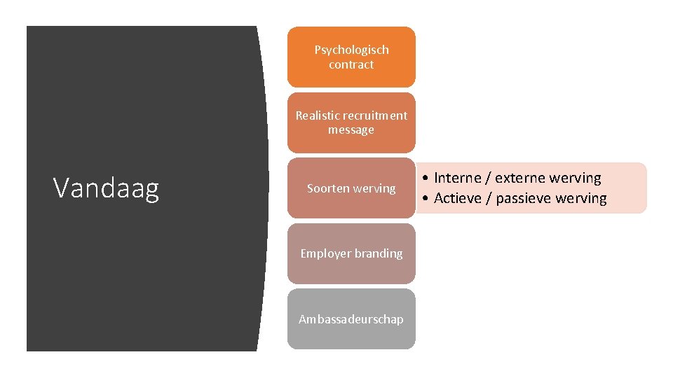 Psychologisch contract Realistic recruitment message Vandaag Soorten werving Employer branding Ambassadeurschap • Interne /