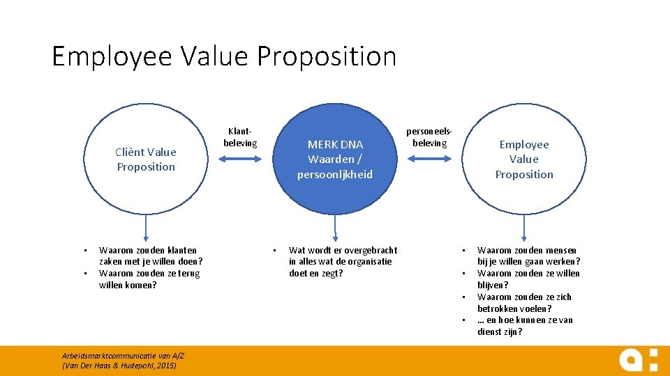 Employee Value Proposition Cliënt Value Proposition • • Waarom zouden klanten zaken met je