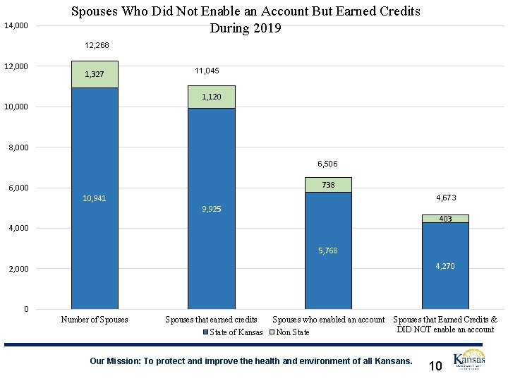 14, 000 Spouses Who Did Not Enable an Account But Earned Credits During 2019