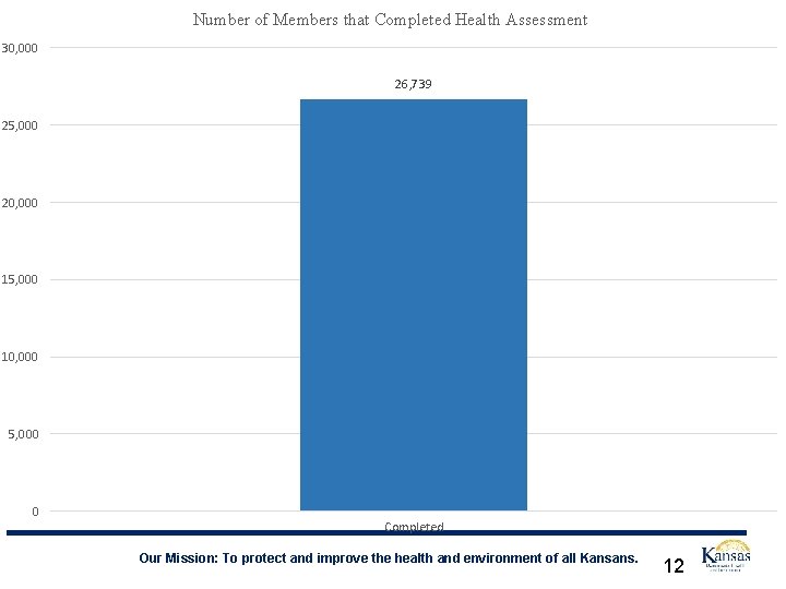 Number of Members that Completed Health Assessment 30, 000 26, 739 25, 000 20,