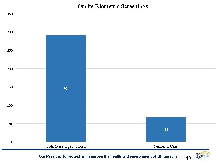 Onsite Biometric Screenings 350 300 250 200 150 291 100 50 68 0 Total