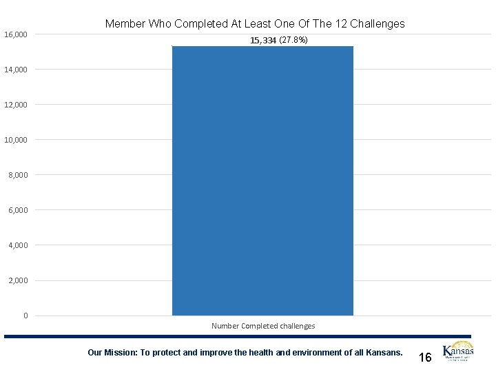 16, 000 Member Who Completed At Least One Of The 12 Challenges 15, 334