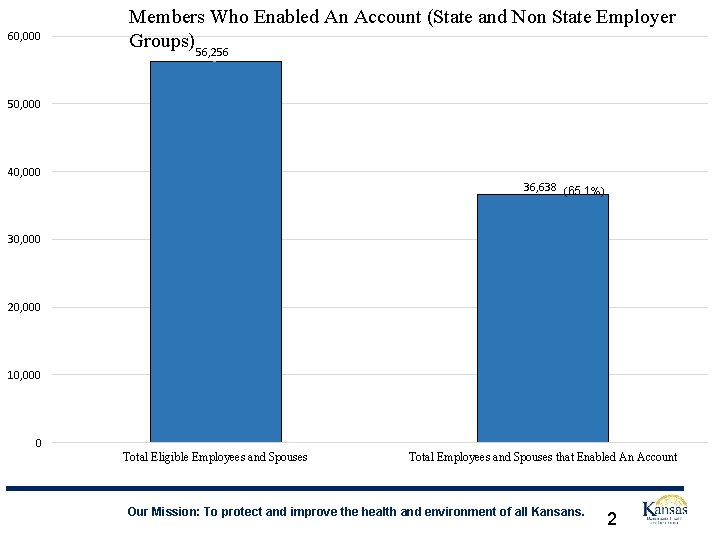 60, 000 Members Who Enabled An Account (State and Non State Employer Groups) 56,