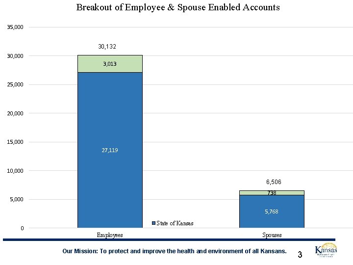 Breakout of Employee & Spouse Enabled Accounts 35, 000 30, 132 30, 000 3,