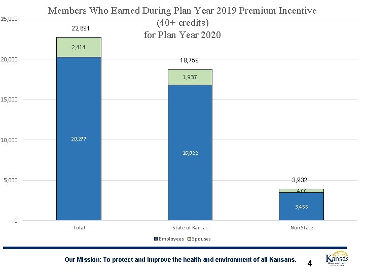 25, 000 Members Who Earned During Plan Year 2019 Premium Incentive (40+ credits) 22,