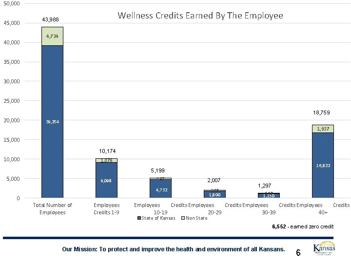 50, 000 45, 000 40, 000 Wellness Credits Earned By The Employee 43, 988