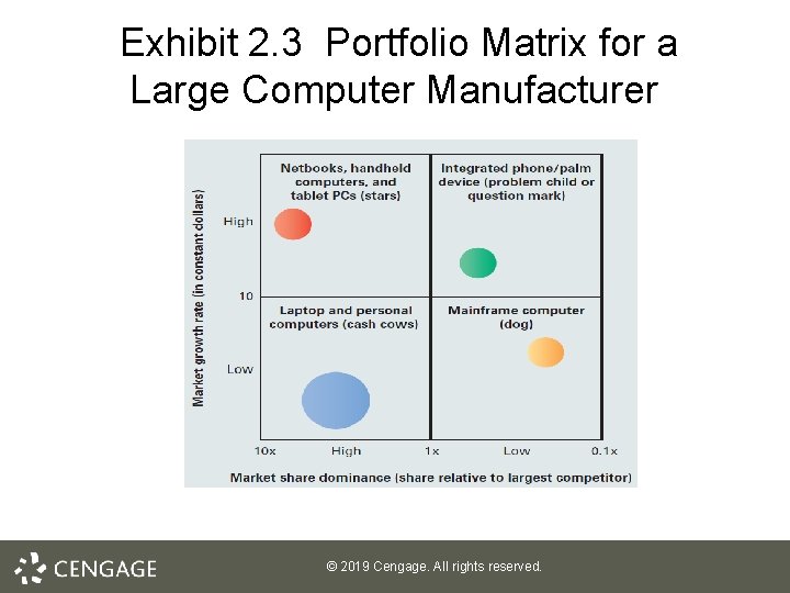 Exhibit 2. 3 Portfolio Matrix for a Large Computer Manufacturer © 2019 Cengage. All Exhibit 2. 3 Portfolio Matrix for a Large Computer Manufacturer © 2019 Cengage. All