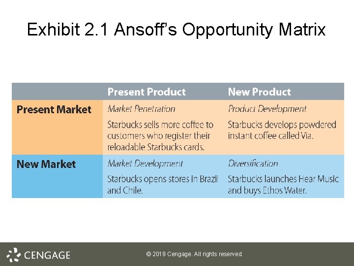 Exhibit 2. 1 Ansoff’s Opportunity Matrix © 2019 Cengage. All rights reserved. Exhibit 2. 1 Ansoff’s Opportunity Matrix © 2019 Cengage. All rights reserved.
