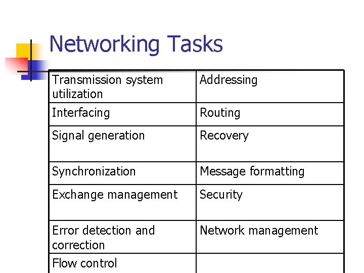 Networking Tasks Transmission system utilization Addressing Interfacing Routing Signal generation Recovery Synchronization Message formatting