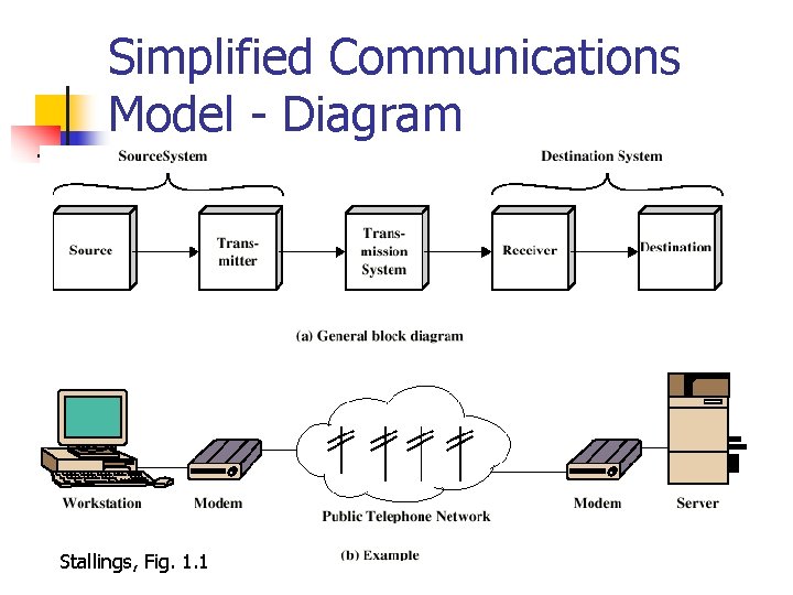 Simplified Communications Model - Diagram Stallings, Fig. 1. 1 