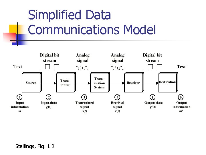 Simplified Data Communications Model Stallings, Fig. 1. 2 